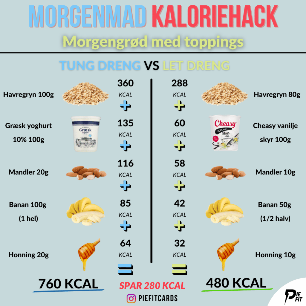 MORGENMAD Kaloriehack